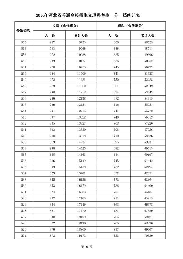 河北2016年高考成绩一分一档统计表(文理科)