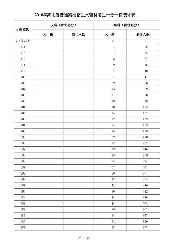河北2016年高考成绩一分一档统计表(文理科)