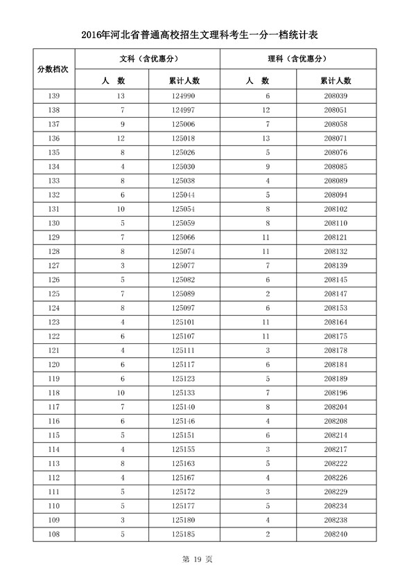 河北2016年高考成绩一分一档统计表(文理科)