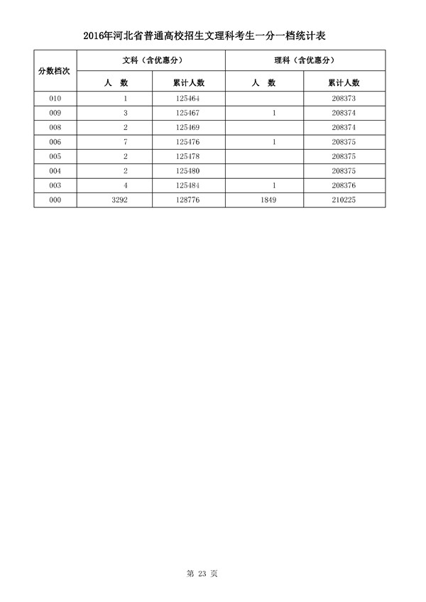 河北2016年高考成绩一分一档统计表(文理科)