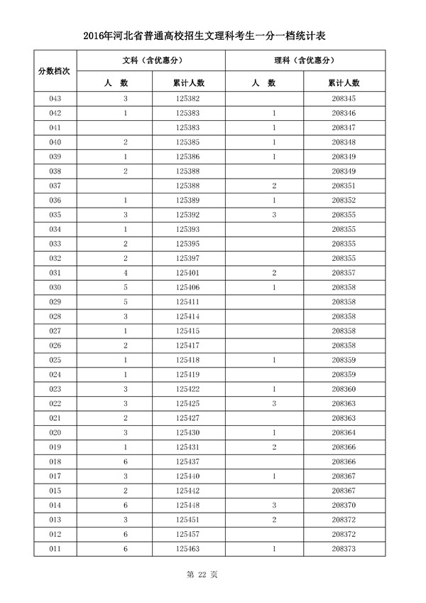 河北2016年高考成绩一分一档统计表(文理科)