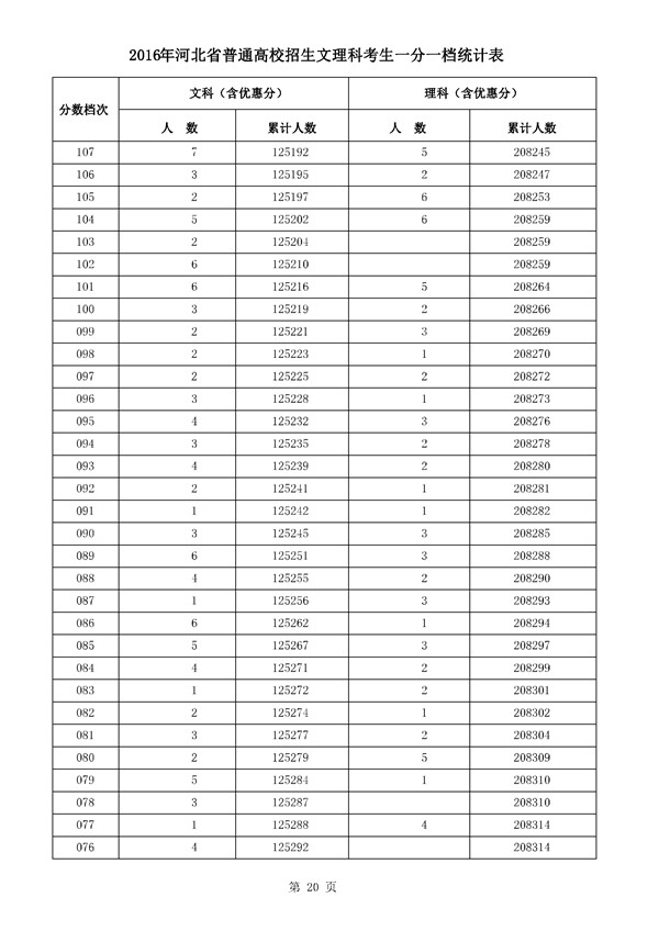 河北2016年高考成绩一分一档统计表(文理科)