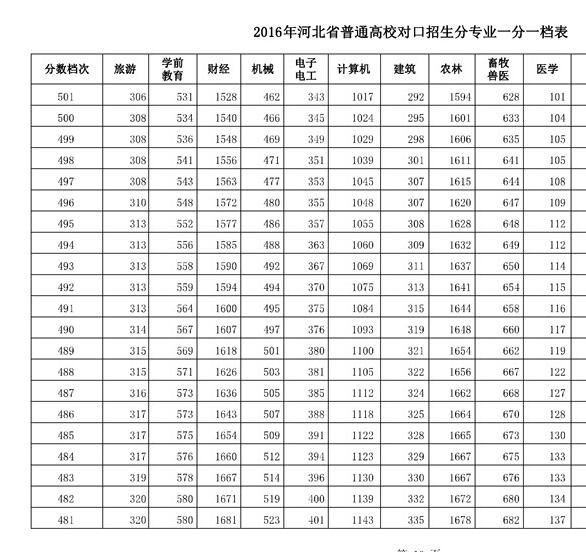 河北2016年高考成绩一分一档统计表