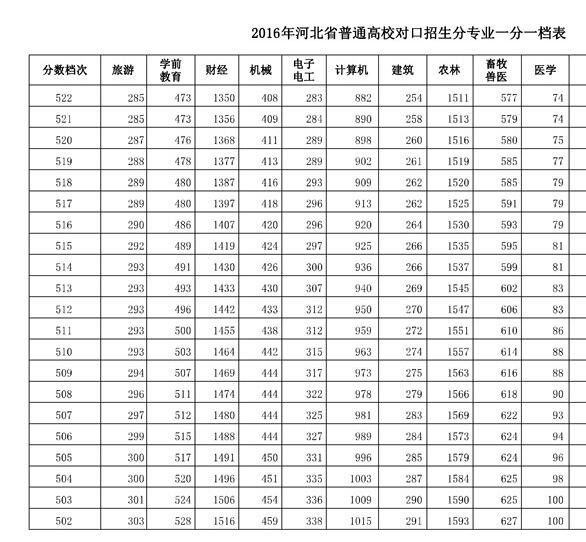 河北2016年高考成绩一分一档统计表