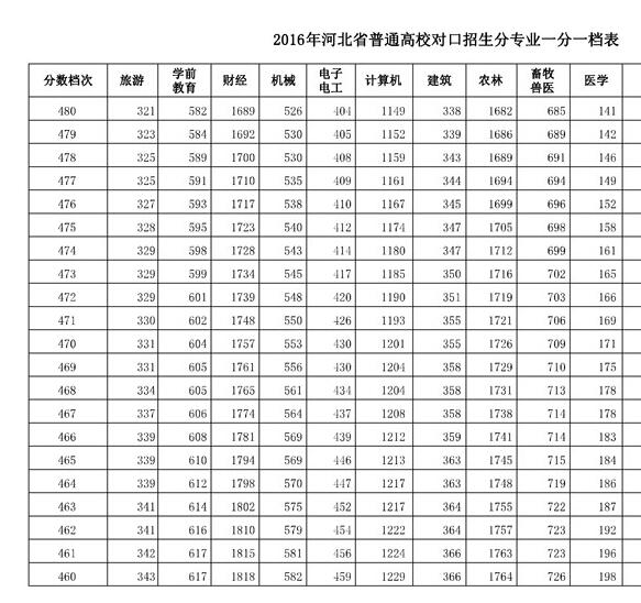 河北2016年高考成绩一分一档统计表