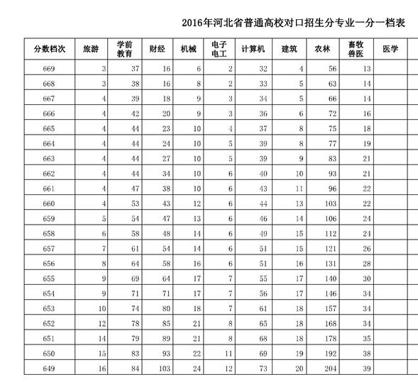 河北2016年高考成绩一分一档统计表