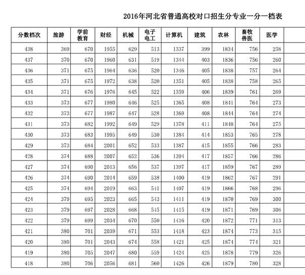 河北2016年高考成绩一分一档统计表