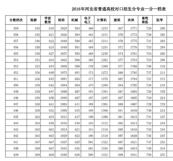 河北2016年高考成绩一分一档统计表