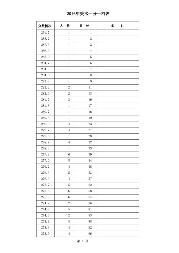 河北2016年高考成绩一分一档统计表