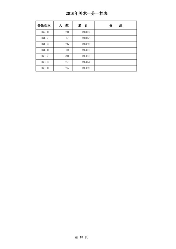 河北2016年高考成绩一分一档统计表