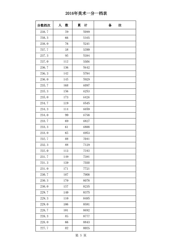 河北2016年高考成绩一分一档统计表