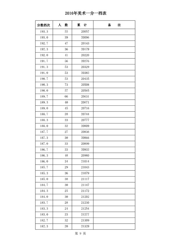 河北2016年高考成绩一分一档统计表