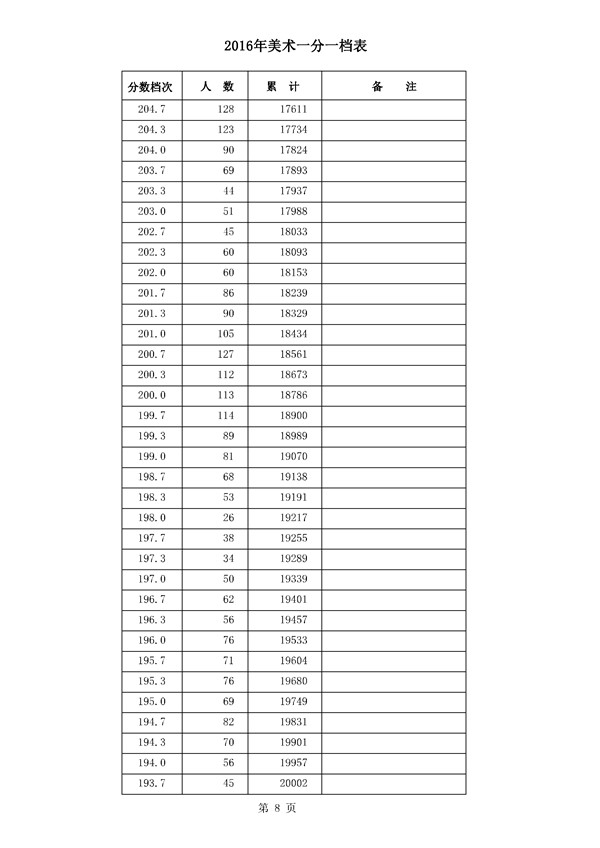 河北2016年高考成绩一分一档统计表