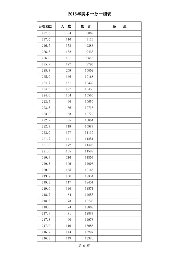 河北2016年高考成绩一分一档统计表