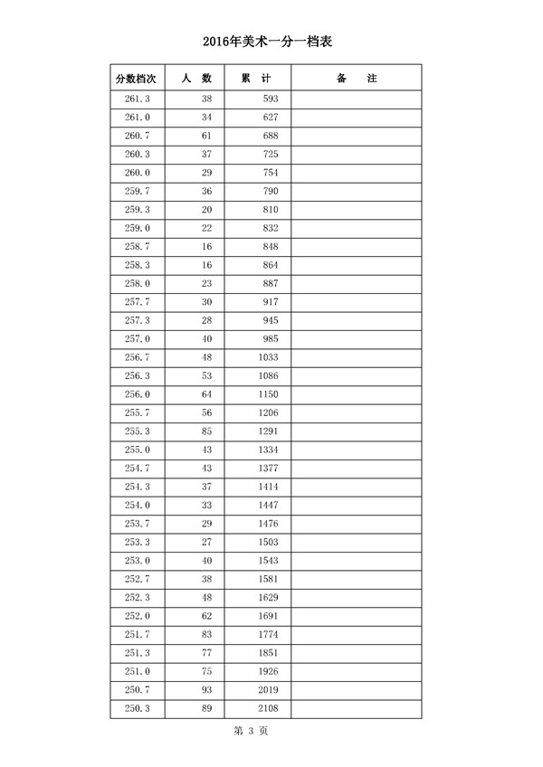 河北2016年高考成绩一分一档统计表