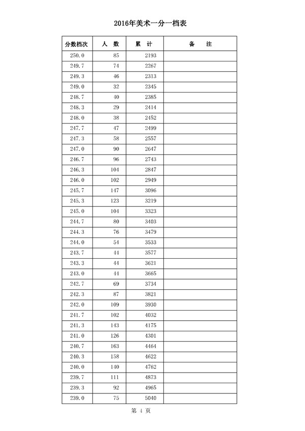 河北2016年高考成绩一分一档统计表