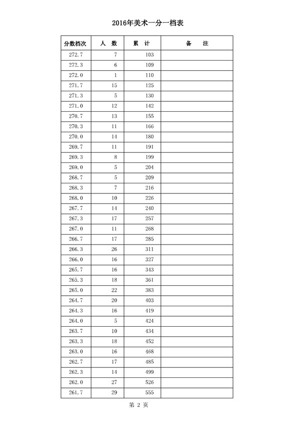 河北2016年高考成绩一分一档统计表