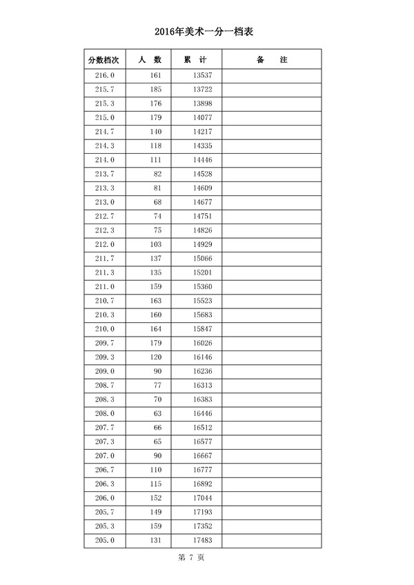 河北2016年高考成绩一分一档统计表