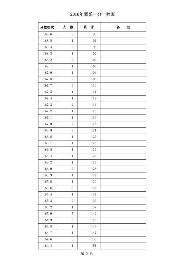 河北2016年高考成绩一分一档统计表