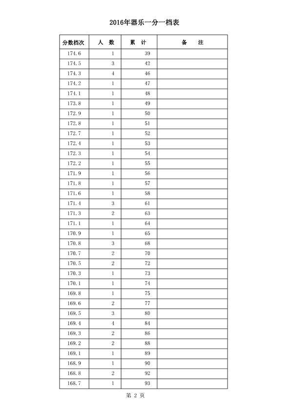 河北2016年高考成绩一分一档统计表