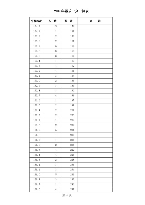 河北2016年高考成绩一分一档统计表