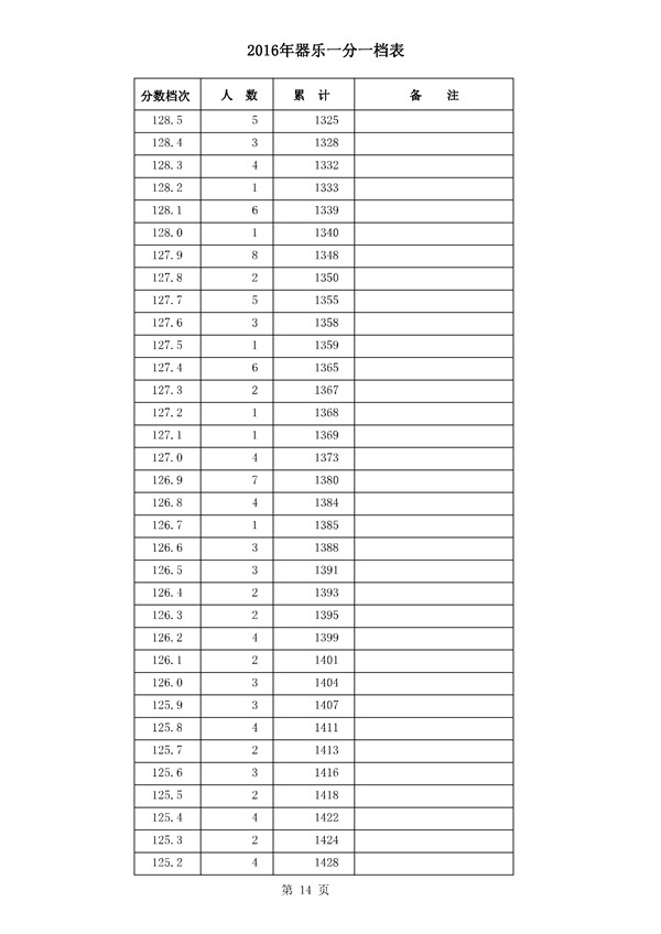 河北2016年高考成绩一分一档统计表