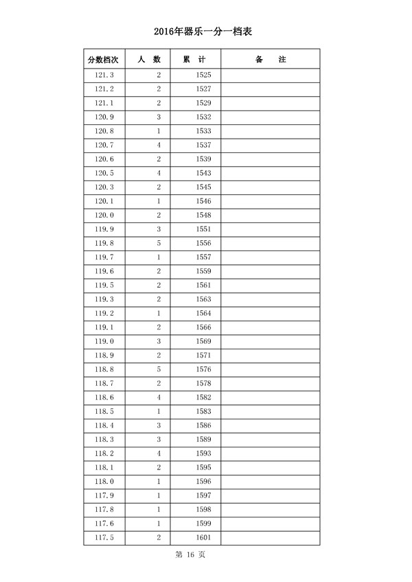 河北2016年高考成绩一分一档统计表