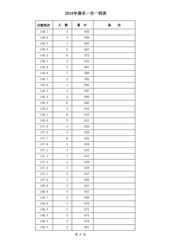 河北2016年高考成绩一分一档统计表