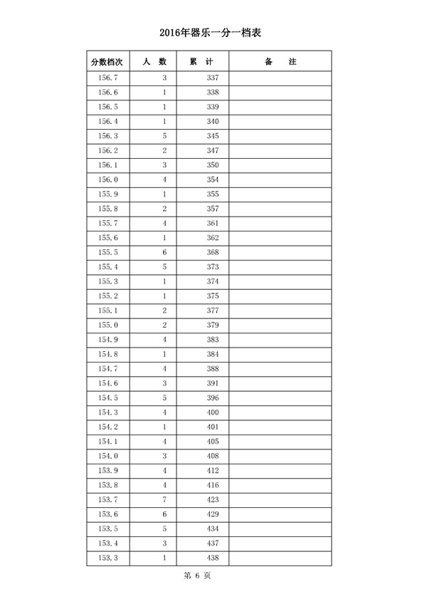 河北2016年高考成绩一分一档统计表