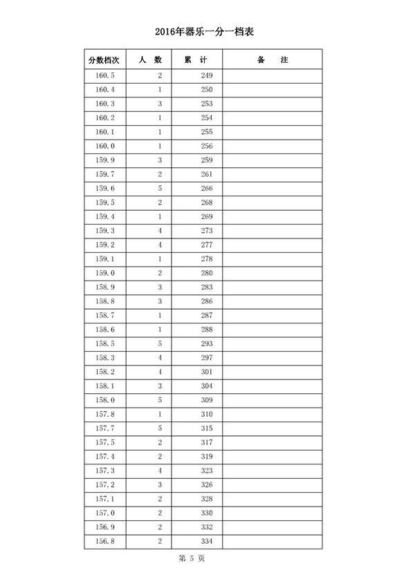 河北2016年高考成绩一分一档统计表