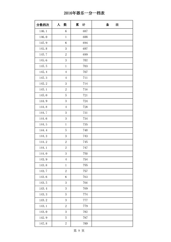 河北2016年高考成绩一分一档统计表