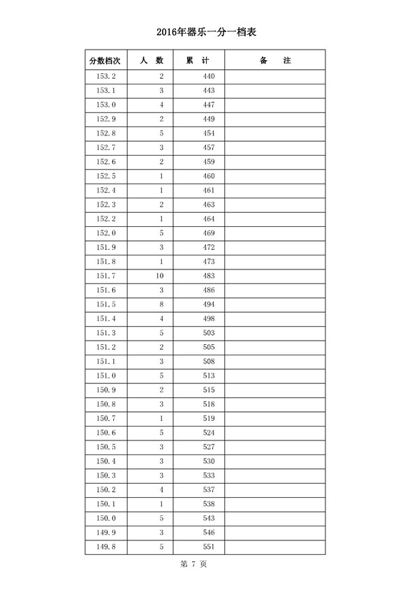 河北2016年高考成绩一分一档统计表