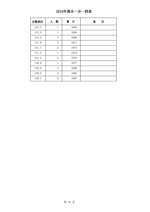 河北2016年高考成绩一分一档统计表