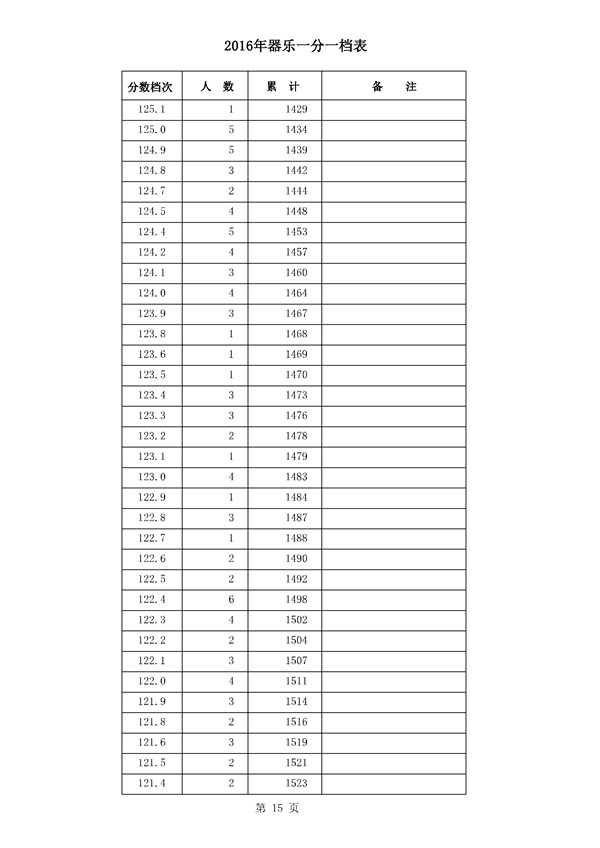 河北2016年高考成绩一分一档统计表