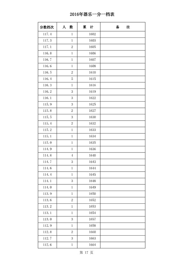 河北2016年高考成绩一分一档统计表