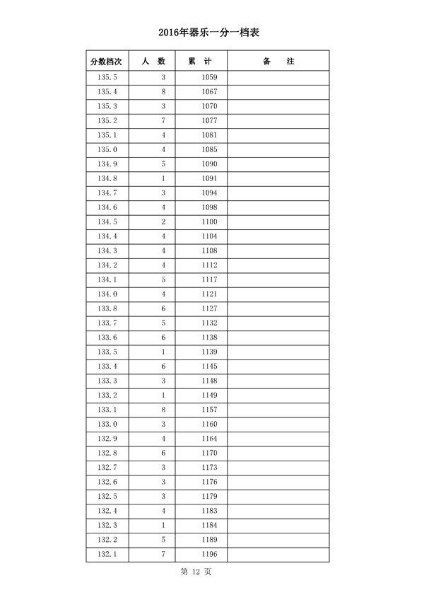 河北2016年高考成绩一分一档统计表