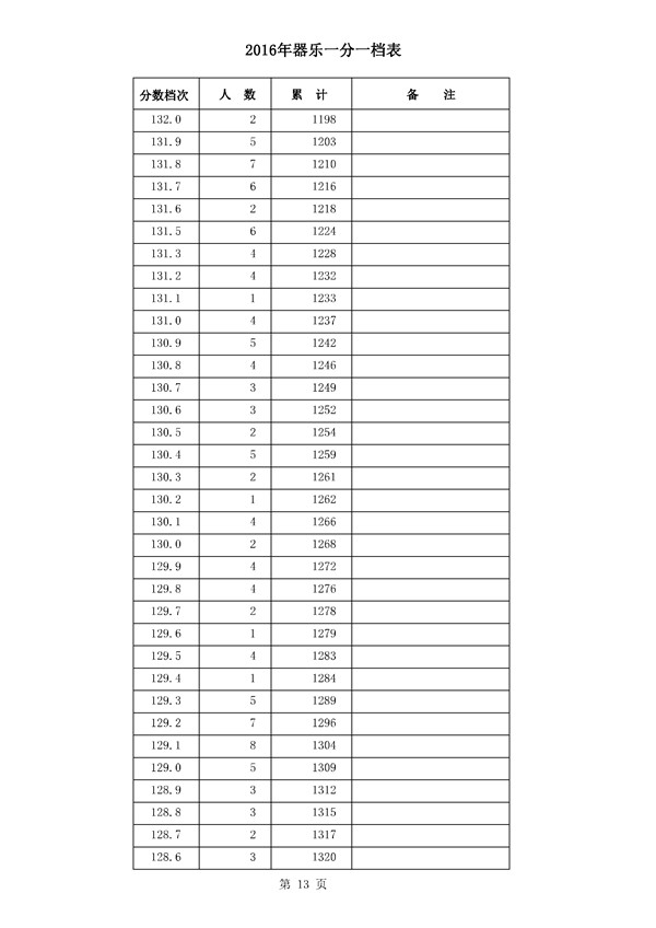 河北2016年高考成绩一分一档统计表