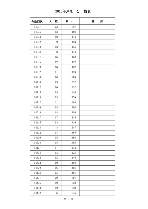 河北2016年高考成绩一分一档统计表