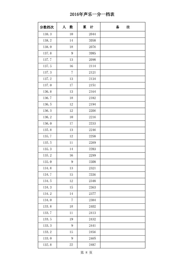 河北2016年高考成绩一分一档统计表