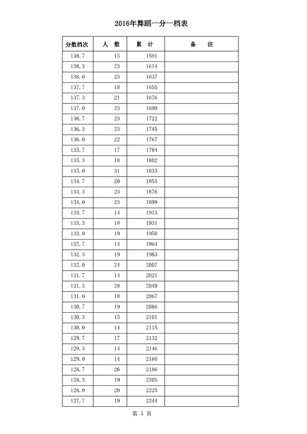 河北2016年高考成绩一分一档统计表