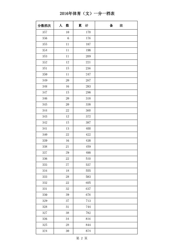 河北2016年高考成绩一分一档统计表
