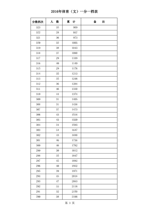 河北2016年高考成绩一分一档统计表