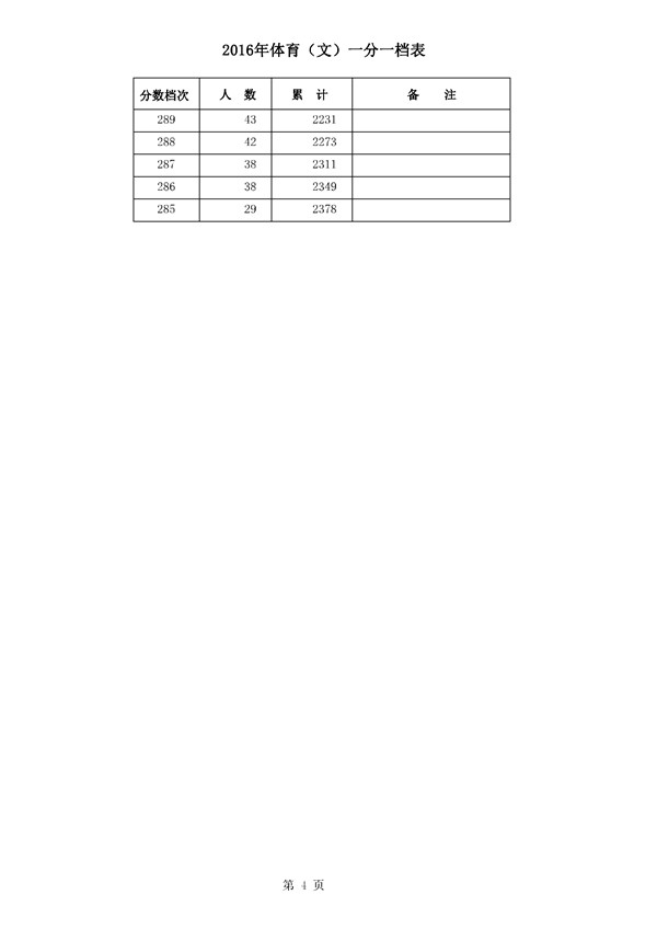 河北2016年高考成绩一分一档统计表