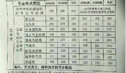 2016河南高考艺术类分数线