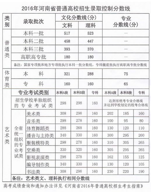 2016河南高考分数线正式公布：一本文517分 理523分
