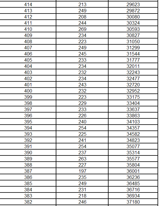 辽宁2016高考成绩1分段统计表(文史类)