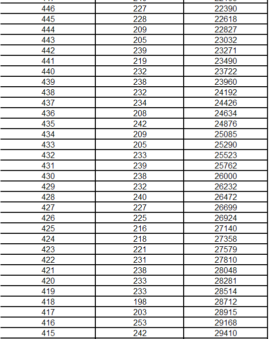 辽宁2016高考成绩1分段统计表(文史类)