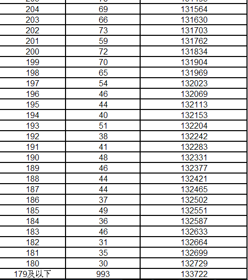辽宁2016高考成绩1分段统计表(理工类)