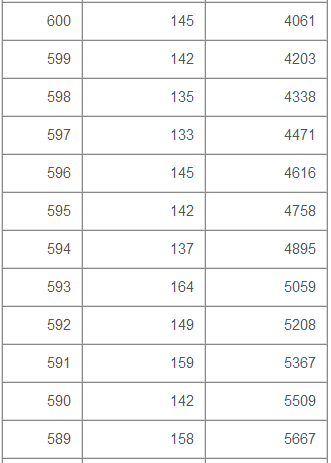 山西2016年高考理科成绩分段统计表