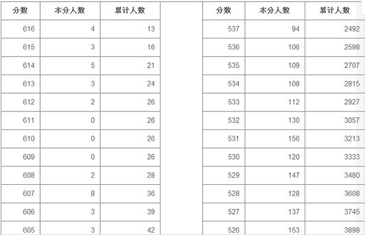 山西2016年高考文科成绩分段统计表